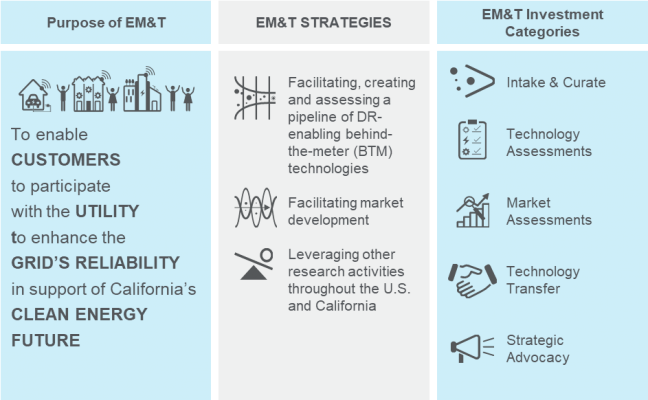 EmTtable